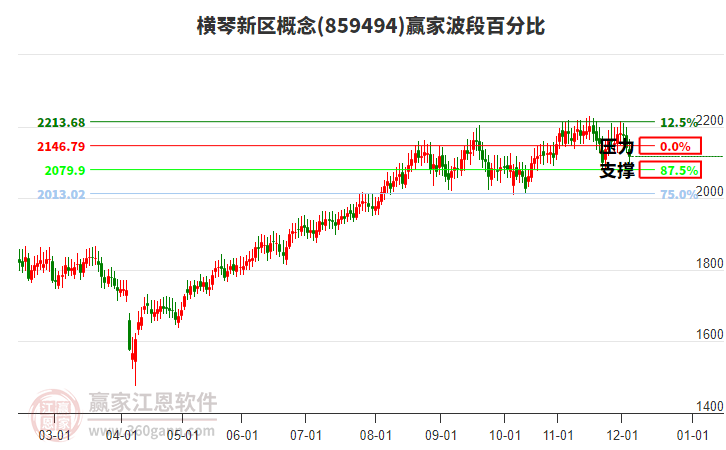 橫琴新區(qū)概念贏家波段百分比工具