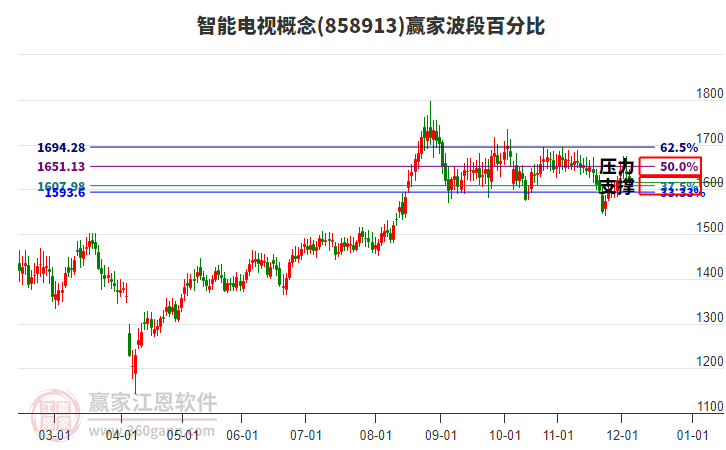 智能電視概念贏家波段百分比工具 智能電視概念贏家波段百分比工具