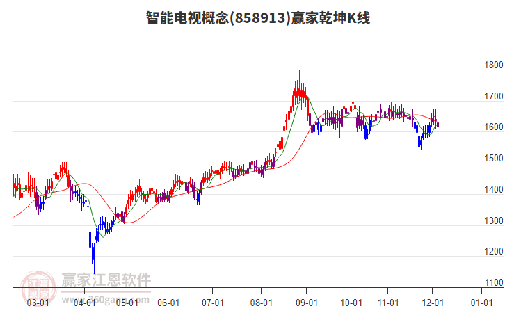858913智能電視贏家乾坤K線工具 858913智能電視贏家乾坤K線工具