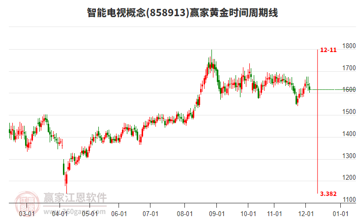 智能電視概念贏家黃金時間周期線工具 智能電視概念贏家黃金時間周期線工具