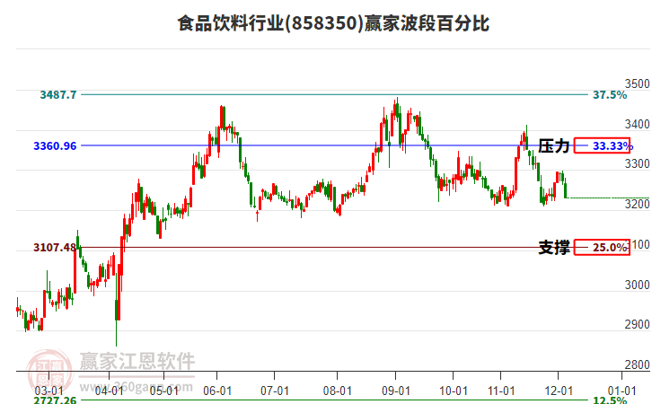 食品飲料行業(yè)贏家波段百分比工具