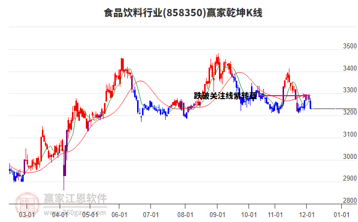 858350食品飲料贏家乾坤K線工具