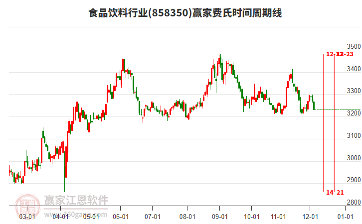 食品飲料行業(yè)贏家費氏時間周期線工具