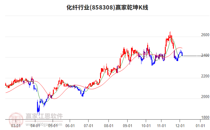 858308化纖贏家乾坤K線工具