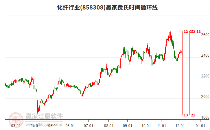化纖行業(yè)贏家費氏時間循環(huán)線工具