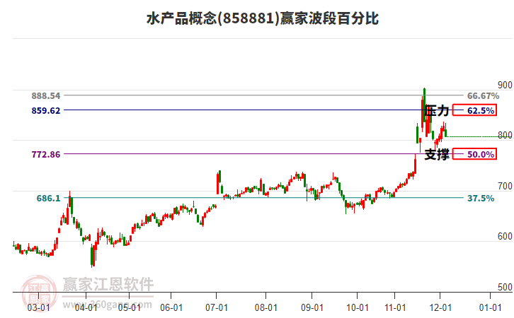 水產(chǎn)品概念贏家波段百分比工具