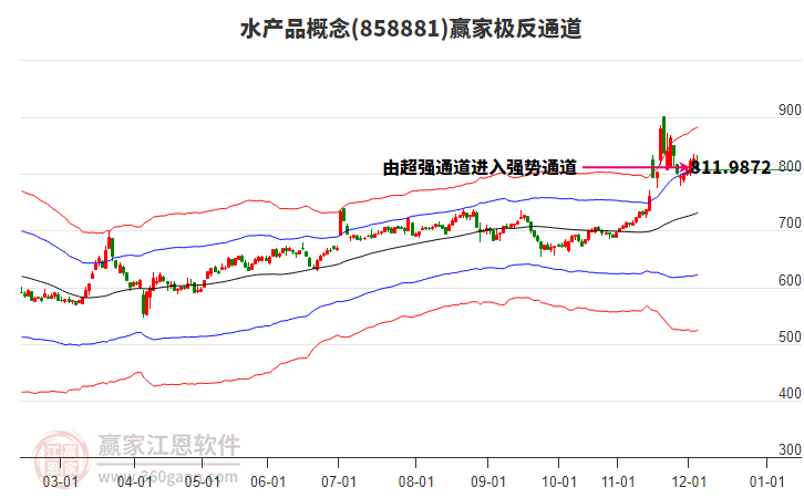 858881水產(chǎn)品贏家極反通道工具