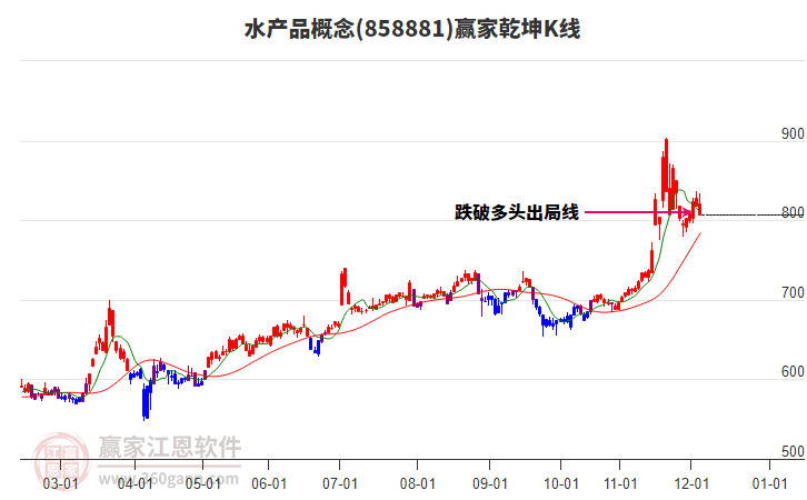 858881水產(chǎn)品贏家乾坤K線工具