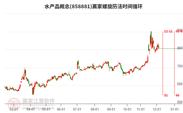 水產(chǎn)品概念贏家螺旋歷法時間循環(huán)工具