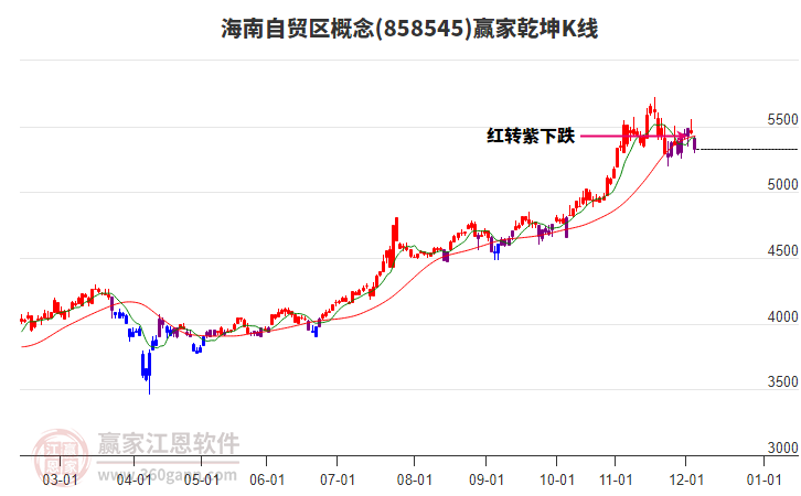 858545海南自貿(mào)區(qū)贏家乾坤K線工具
