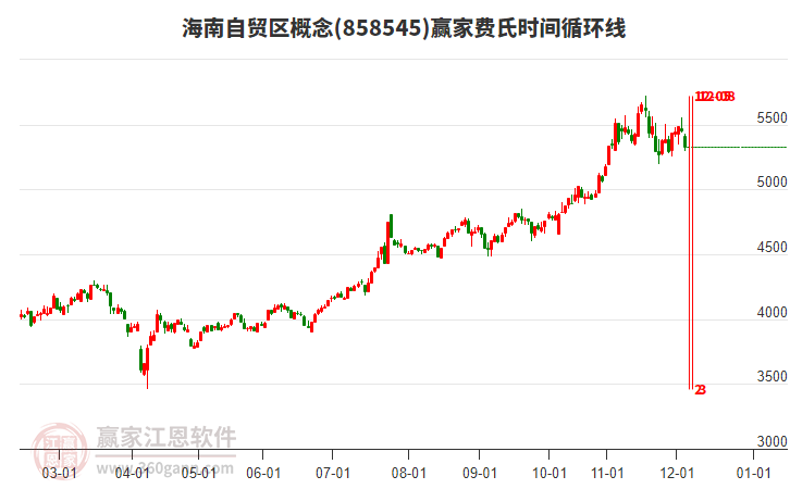 海南自貿(mào)區(qū)概念贏家費氏時間循環(huán)線工具