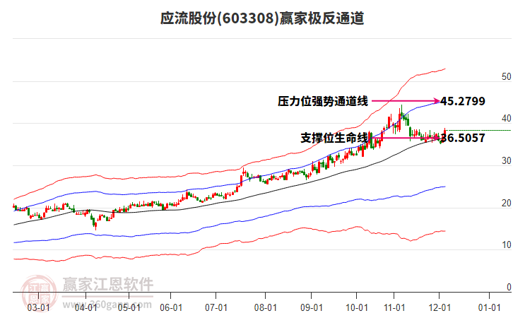 603308應(yīng)流股份贏家極反通道工具