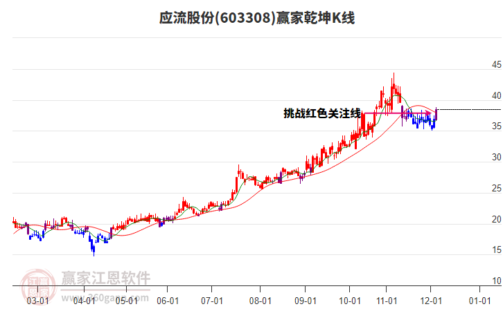 603308應(yīng)流股份贏家乾坤K線工具