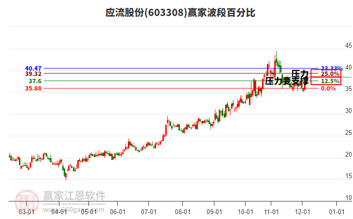 603308應(yīng)流股份贏家波段百分比工具