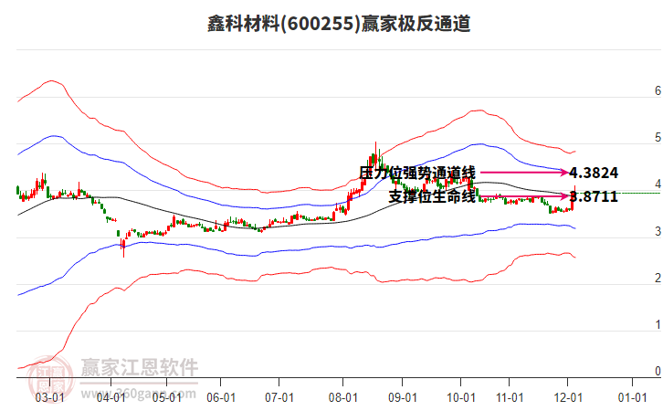 600255鑫科材料赢家极反通道工具