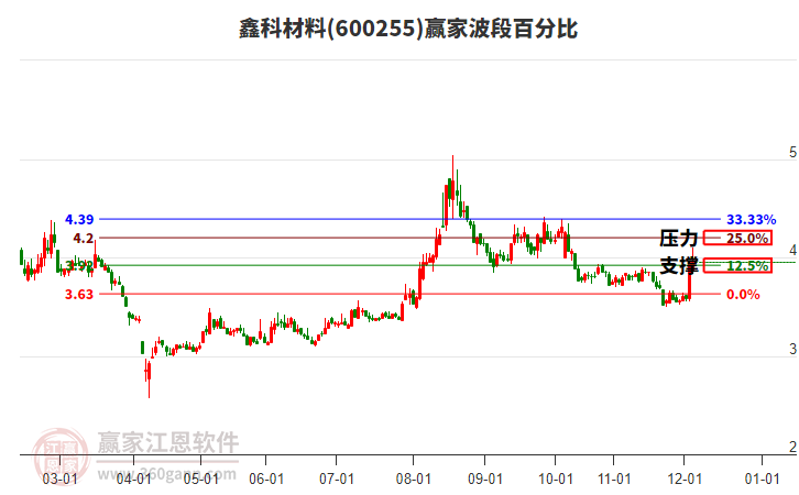 600255鑫科材料赢家波段百分比工具