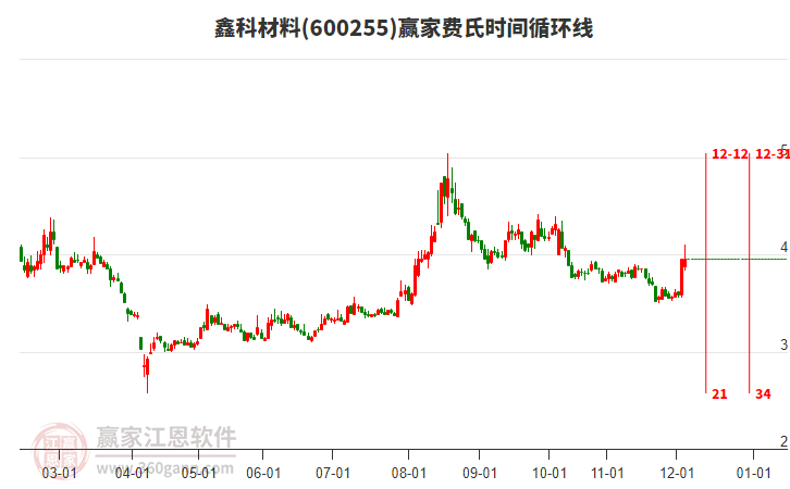 600255鑫科材料赢家费氏时间循环线工具