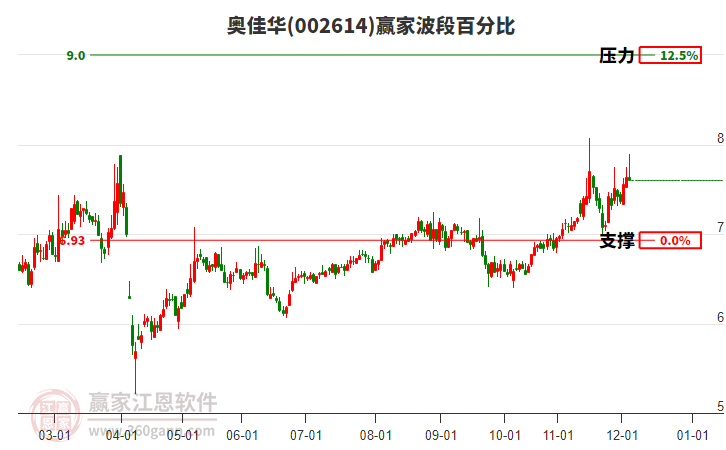 002614奧佳華贏家波段百分比工具