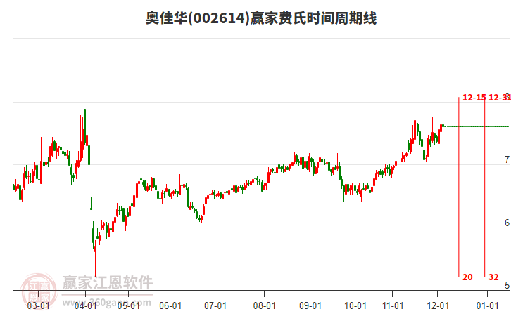 002614奧佳華贏家費(fèi)氏時(shí)間周期線工具