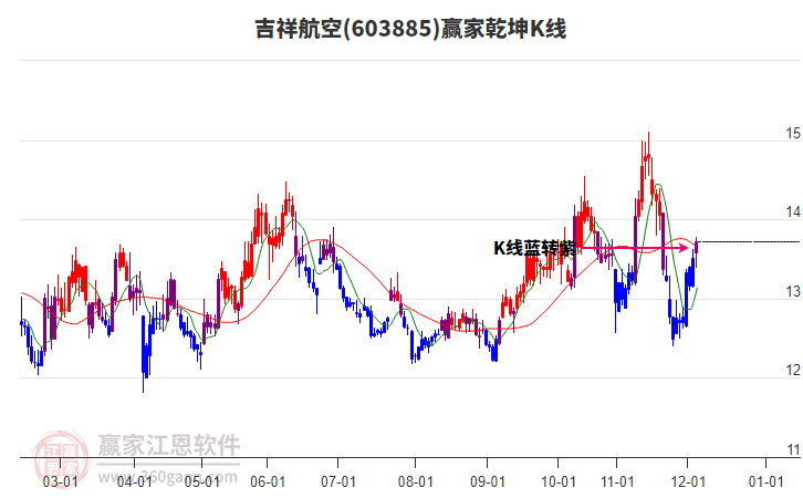 603885吉祥航空贏家乾坤K線工具