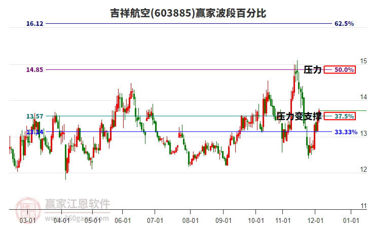 603885吉祥航空贏家波段百分比工具