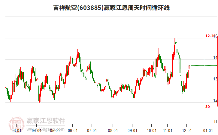 603885吉祥航空贏家江恩周天時間循環(huán)線工具