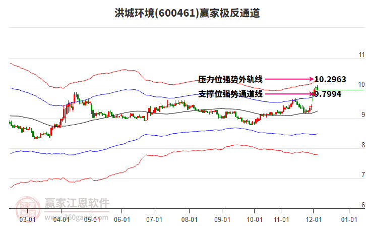 600461洪城環(huán)境贏家極反通道工具