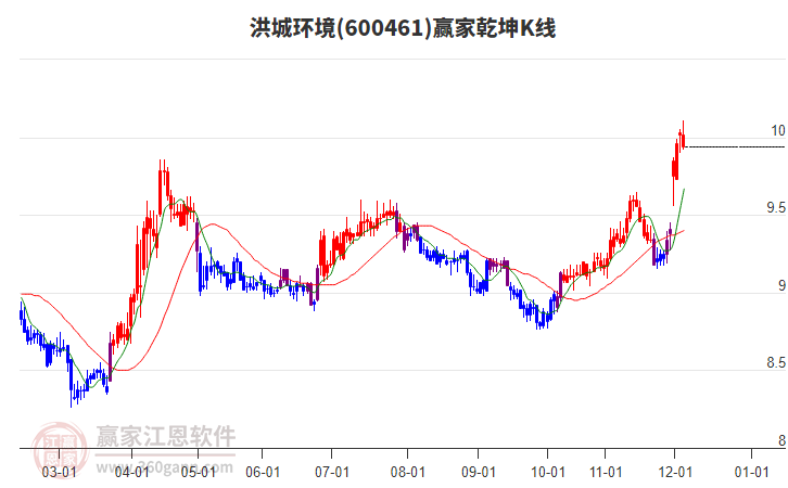 600461洪城環(huán)境贏家乾坤K線工具