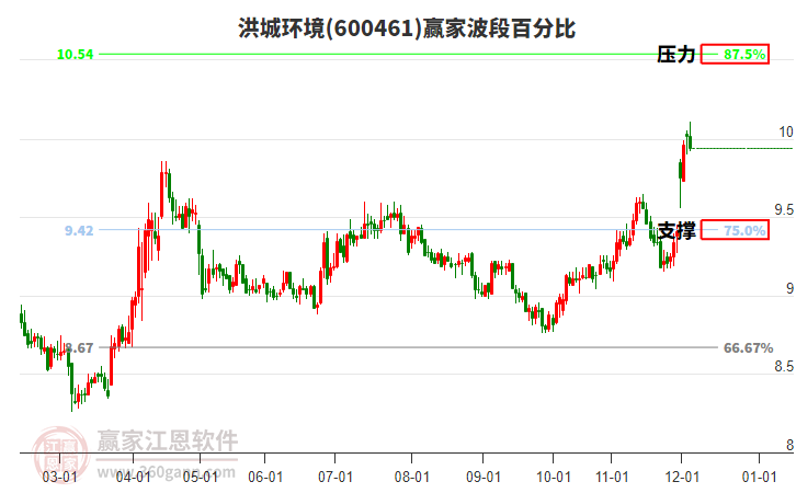 600461洪城環(huán)境贏家波段百分比工具