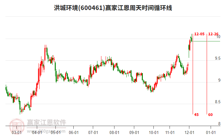 600461洪城環(huán)境贏家江恩周天時(shí)間循環(huán)線工具