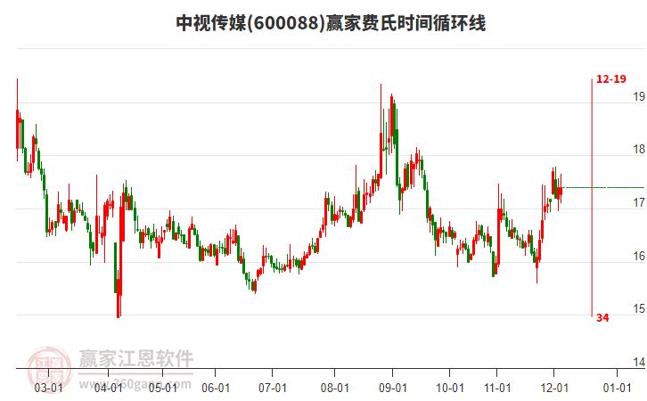 600088中視傳媒贏家費氏時間循環(huán)線工具