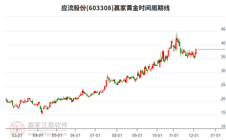 603308應(yīng)流股份贏家黃金時間周期線工具