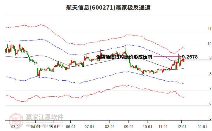 600271航天信息贏家極反通道工具