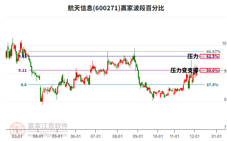 600271航天信息贏家波段百分比工具