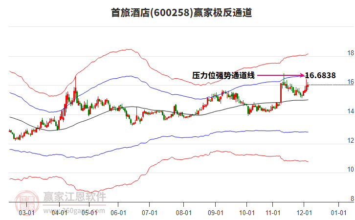 600258首旅酒店赢家极反通道工具