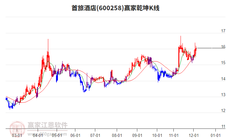 600258首旅酒店赢家乾坤K线工具