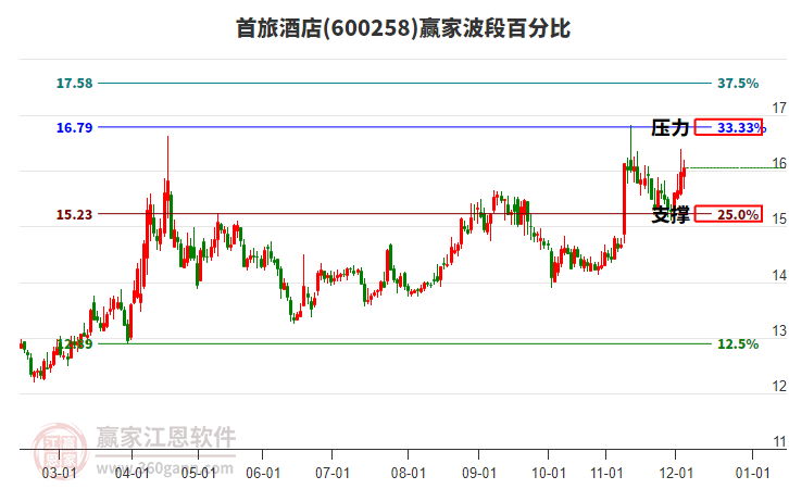600258首旅酒店赢家波段百分比工具