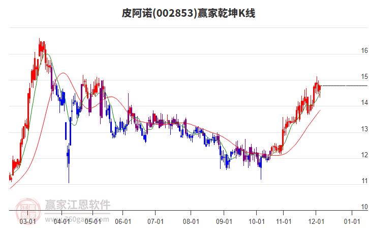 002853皮阿諾贏家乾坤K線工具 002853皮阿諾贏家乾坤K線工具