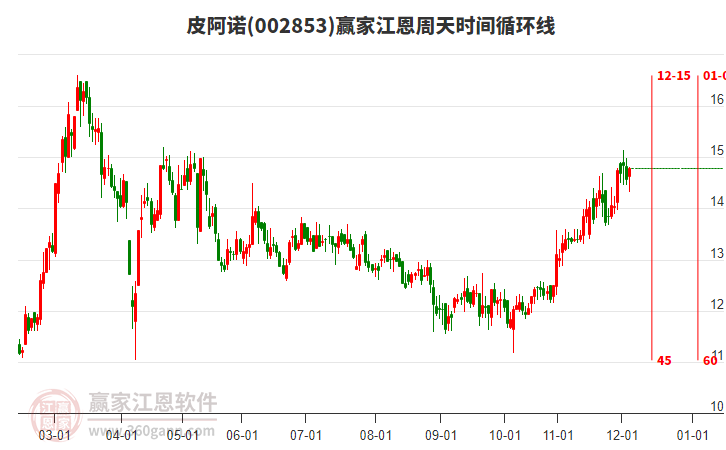 002853皮阿諾贏家江恩周天時(shí)間循環(huán)線工具 002853皮阿諾贏家江恩周天時(shí)間循環(huán)線工具