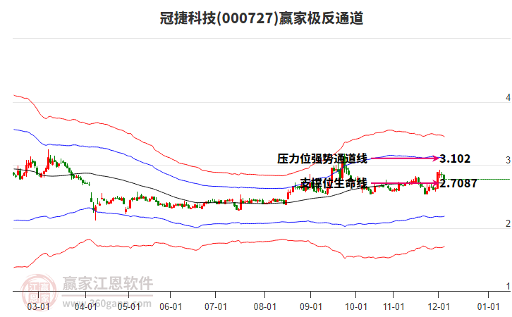 000727冠捷科技贏家極反通道工具 000727冠捷科技贏家極反通道工具