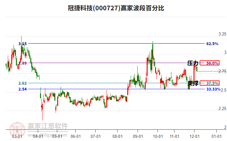 000727冠捷科技贏家波段百分比工具 000727冠捷科技贏家波段百分比工具
