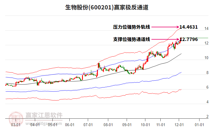 600201生物股份贏家極反通道工具 600201生物股份贏家極反通道工具