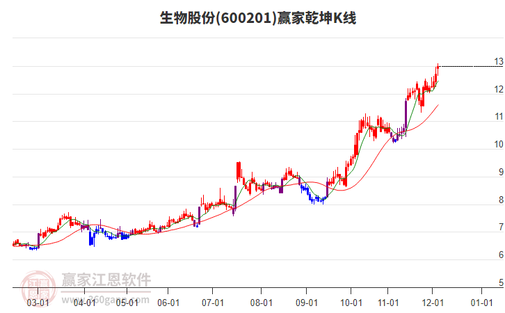 600201生物股份贏家乾坤K線工具 600201生物股份贏家乾坤K線工具