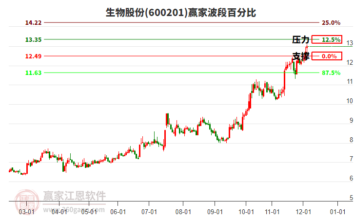 600201生物股份贏家波段百分比工具 600201生物股份贏家波段百分比工具