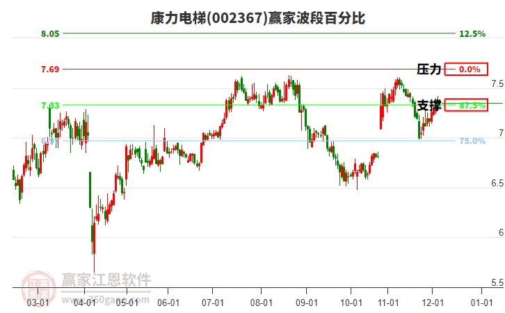 002367康力電梯贏家波段百分比工具