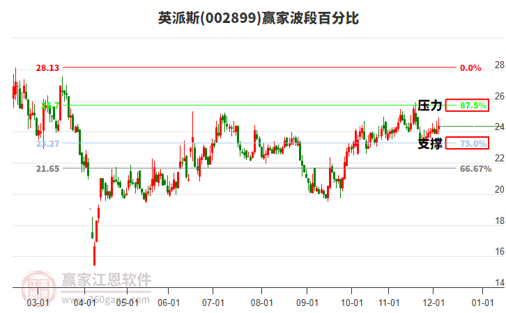 002899英派斯贏家波段百分比工具