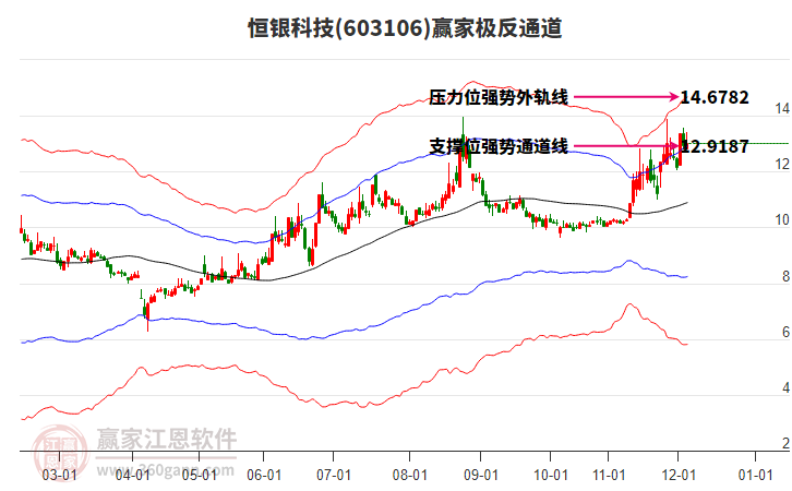 603106恒銀科技贏家極反通道工具