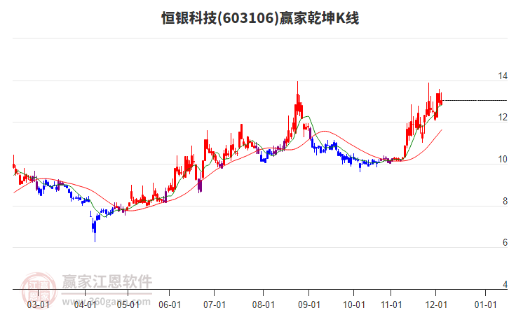 603106恒銀科技贏家乾坤K線工具