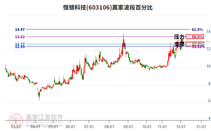 603106恒銀科技贏家波段百分比工具