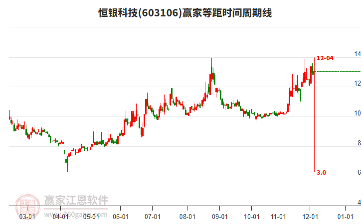 603106恒銀科技贏家等距時(shí)間周期線工具